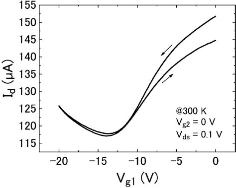 The Ambipolar Property Of The Adgg Eg Fet And The Gate Voltagedependent