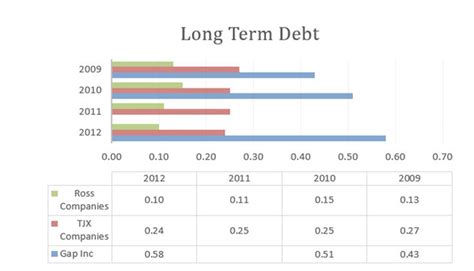 Long Term Debt Are Loans Or Any Other Financial Situations That Last