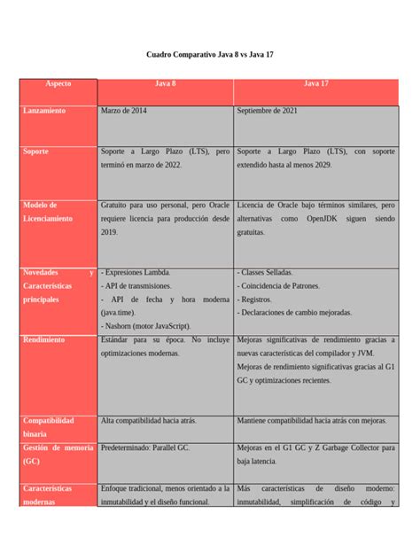 Cuadro Comparativo Java Pdf Java Lenguaje De Programación Vuelo