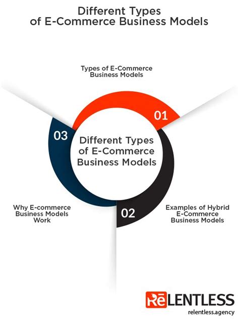 Different Types Of E Commerce Business Models 4 Main Types