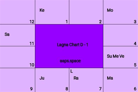 Dua Lipa Birth Chart Horoscope With Kundli