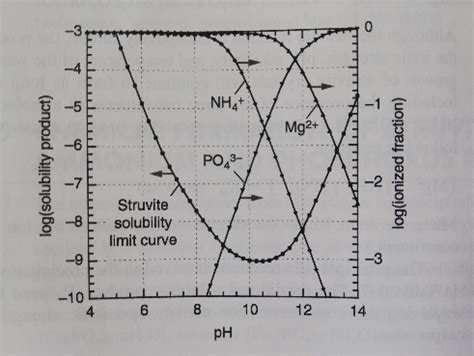 Understanding Struvite Formation in WWT and AD Plants - OMEX Environmental