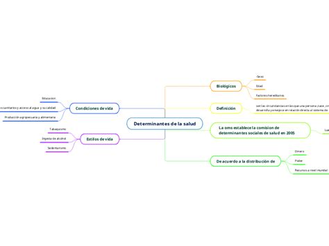 Determinantes De La Salud Mind Map