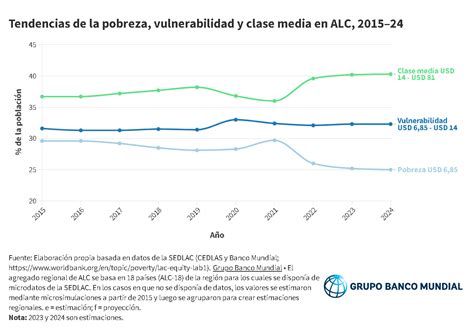 Informe Una de cada cuatro personas en América Latina y el Caribe viven en hogares pobres