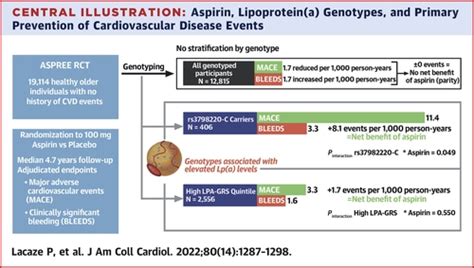 Aspirin For Primary Prevention Of Cardiovascular Events In Relation To Lipoprotein A Genotypes