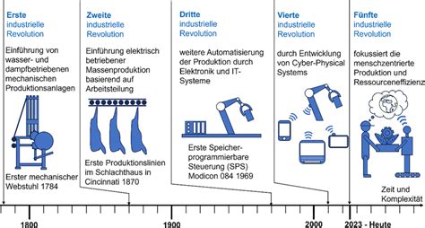 Industrie Im Zeitstrahl Der Industriellen Entwicklung Erweitert