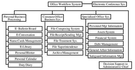 Functional Decomposition Diagram Of The Requirements Of The Government