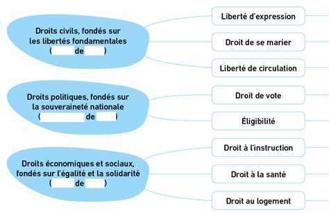 Diagramme De 3EMC1 Txts Fdmentaux Droits Devoirs P17 Quizlet