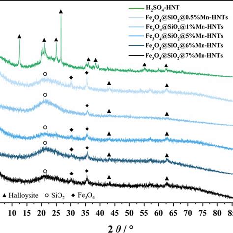 Xps Spectra Of The Fe O Sio Mn Hnts Over The Spectral Regions Of Fe