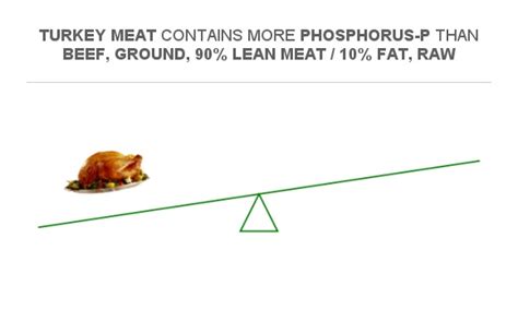 Compare Phosphorus In Turkey Meat To Phosphorus In Beef Ground 90 Lean Meat 10 Fat Raw