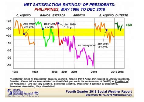 Duterte Satisfaction Rating Still Very Good In Q4 — Sws Inquirer News