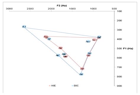 F1 Vs F2 Formant Space Analysis For Vowels Of Hie And Bie Download