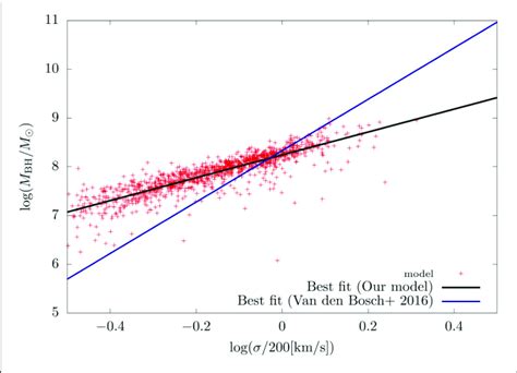 M Bh − σ Relation At Z ∼ 0 Red Points Are Model Result And Black Download Scientific