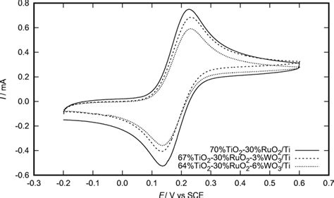 Cyclic Voltammograms Recorded At The Tested Electrodes In K Fe Cn