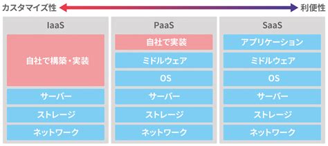 Iaas、paas、saasの違いとは｜ビジネスブログ｜ソフトバンク