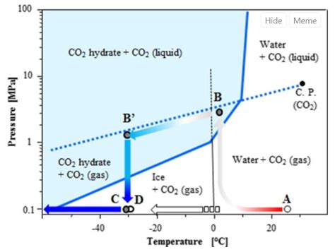 Phase Diagram Of Co2 In Comparison To Water Solution Differ