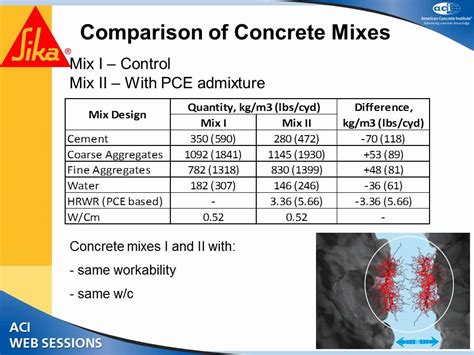 Influence Of Polycarboxylate Ether Polymers Pce On Sustainability In Concrete Production Youtube