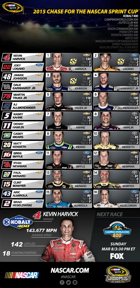 Nascar the chase standings - lanetamas