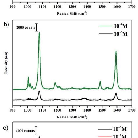 A Sers Spectrum Of Benzyl 4 Mercapto Phenylacetic Acid Mt Solution