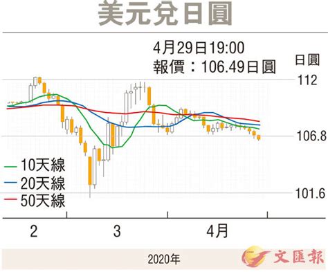 【金匯動向】美元指數反覆下行 日圓走強 香港文匯報