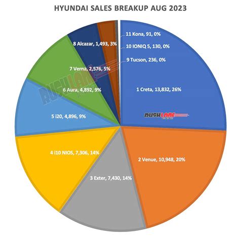 Hyundai Sales Breakup Aug Creta Venue Exter Verna Tucson