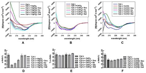 A The Far Uv Cd Spectra Of Cyt C In Absence And Presence Of Hgcl