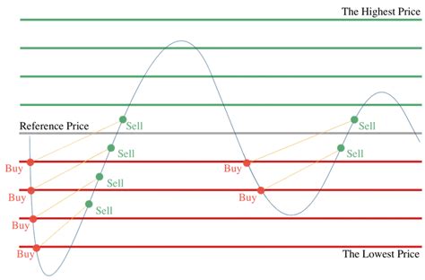 A Primer On Grid Trading Strategy QuantPedia