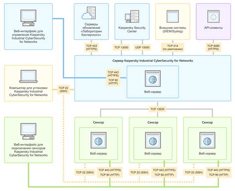 Используемые порты для установки и работы компонентов