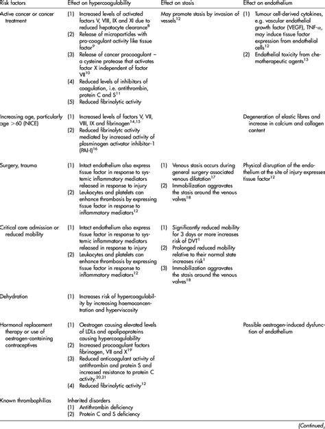 Risk factors for VTE and their effects on each of Virchow's triad ...