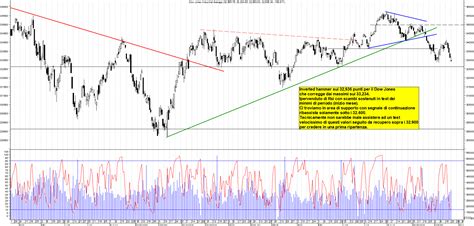 Grafico Azioni Dow Jones Ora La Borsa Dei Piccoli