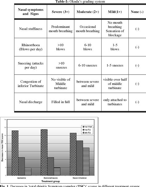 [PDF] Comparative efficacy of steroid nasal spray versus antihistamine ...