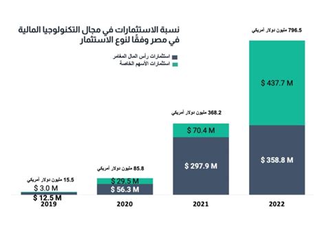 البنك المركزي 3588 مليون دولار استثمارات رأس المال المغامر في مجال