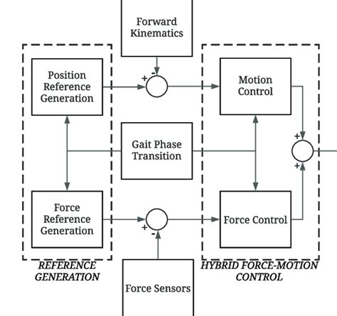 Control Framework Of The Hybrid Force Motion Controller Download