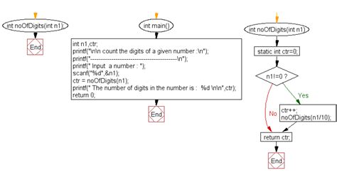 C Program Count The Digits Of A Given Number W3resource