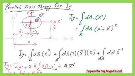 Parallel Axis Theorem Proof