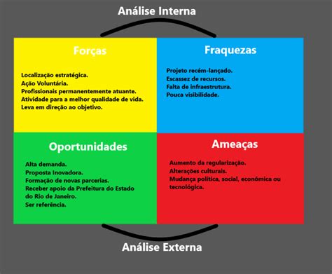 Análise Swot Ou Fofa O Que é Como Aplicá La E Exemplos