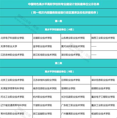 重磅：教育部、财政部公示“双高计划”入选名单！