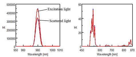 Quantum Yield Measurement Of The Up Conversion Phosphors With Heavy Rare Earth Jasco Global