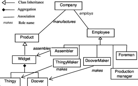 Traditional Object Oriented Class Model Download Scientific Diagram