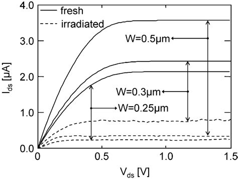 Mosfet Drain Current I As A Function Of The Drain Source Voltage V