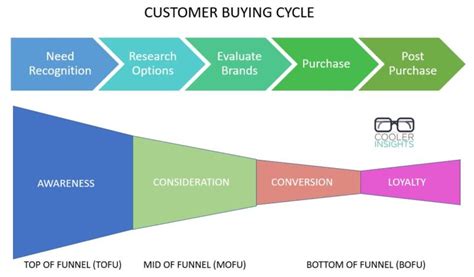 How To Optimize Your Digital Marketing Funnel Cooler Insights