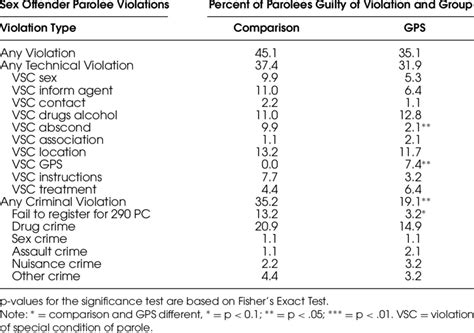 Sex Offender Parolees Guilty Of Violations 12 Month Follow Up