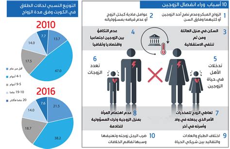 القبس تفتح ملف الطلاق بعد تزايد معدلاته