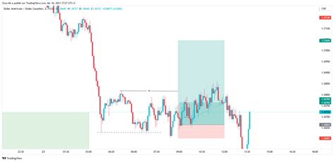 Fx Usdcad Chart Image By Ouss Tradingview