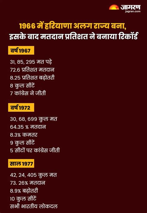 Lok Sabha Election 2024 पंजाब से अलग होकर हरियाणा में मतदान के टूटे