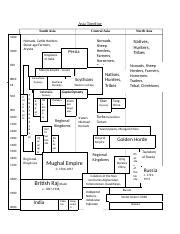 Asia Timeline.docx - Asia Timeline South Asia Central Asia North Asia 1200 1000 Nomads Cattle ...