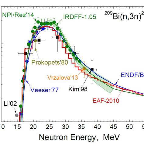 PDF Measurements Of Cross Sections For High Energy Neutron Induced