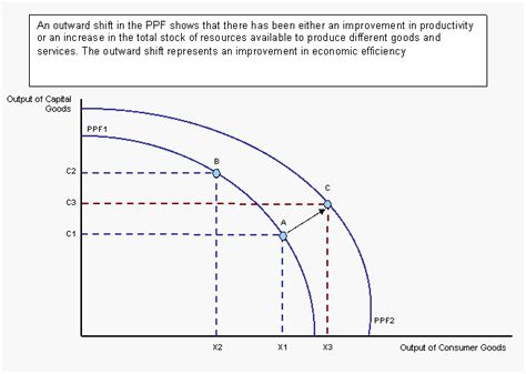 👍 Outward Shift Of The Production Possibilities Curve What Causes