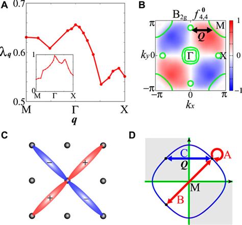 Frontiers Diverse Exotic Orders And Fermiology In Fe Based