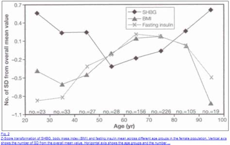 Shbg Lab Test Guide High Levels Low Levels And More